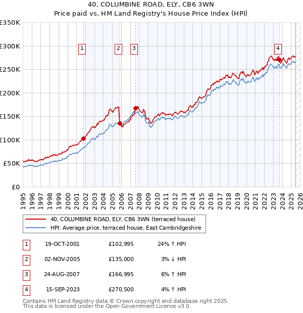 40, COLUMBINE ROAD, ELY, CB6 3WN: Price paid vs HM Land Registry's House Price Index