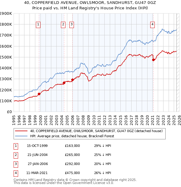 40, COPPERFIELD AVENUE, OWLSMOOR, SANDHURST, GU47 0GZ: Price paid vs HM Land Registry's House Price Index