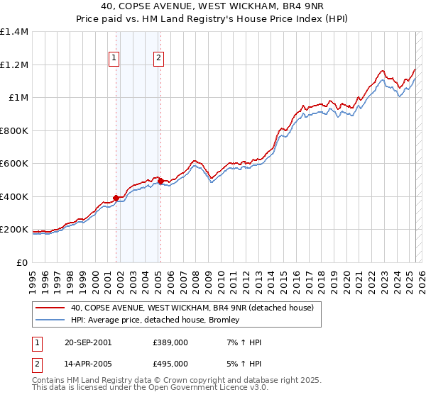 40, COPSE AVENUE, WEST WICKHAM, BR4 9NR: Price paid vs HM Land Registry's House Price Index