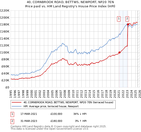 40, CORNBROOK ROAD, BETTWS, NEWPORT, NP20 7EN: Price paid vs HM Land Registry's House Price Index