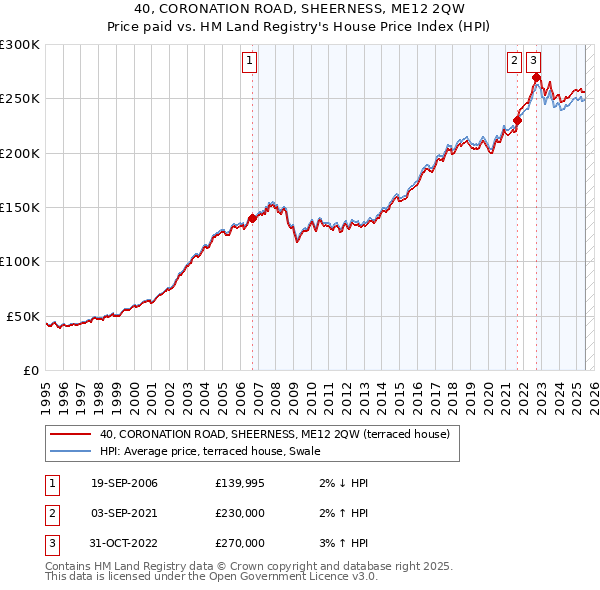 40, CORONATION ROAD, SHEERNESS, ME12 2QW: Price paid vs HM Land Registry's House Price Index