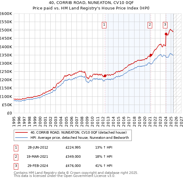 40, CORRIB ROAD, NUNEATON, CV10 0QF: Price paid vs HM Land Registry's House Price Index