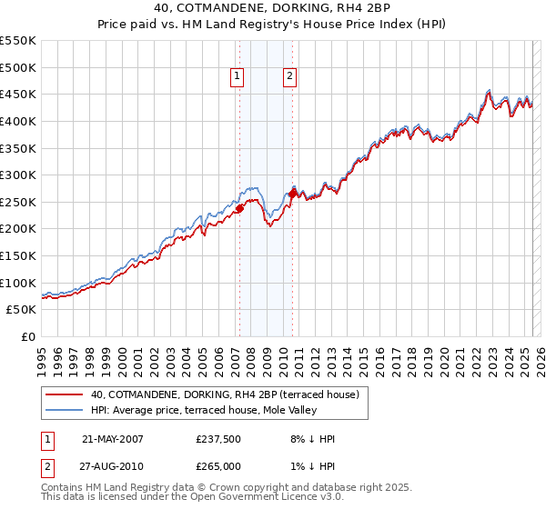40, COTMANDENE, DORKING, RH4 2BP: Price paid vs HM Land Registry's House Price Index