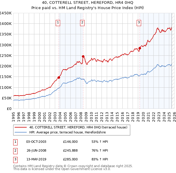 40, COTTERELL STREET, HEREFORD, HR4 0HQ: Price paid vs HM Land Registry's House Price Index