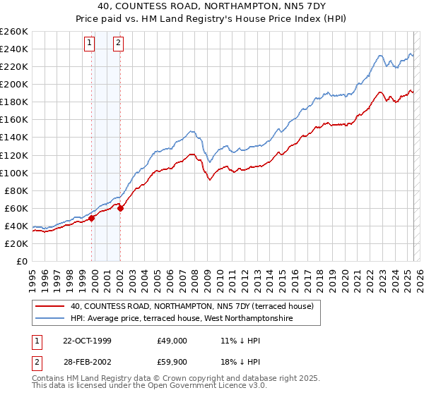 40, COUNTESS ROAD, NORTHAMPTON, NN5 7DY: Price paid vs HM Land Registry's House Price Index