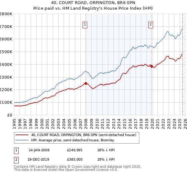 40, COURT ROAD, ORPINGTON, BR6 0PN: Price paid vs HM Land Registry's House Price Index