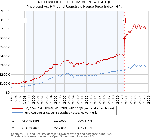 40, COWLEIGH ROAD, MALVERN, WR14 1QD: Price paid vs HM Land Registry's House Price Index