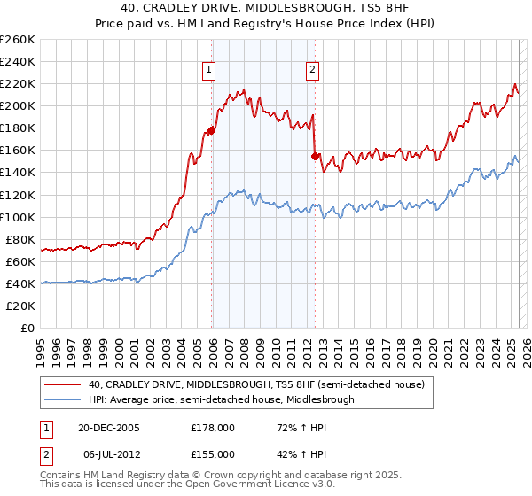40, CRADLEY DRIVE, MIDDLESBROUGH, TS5 8HF: Price paid vs HM Land Registry's House Price Index