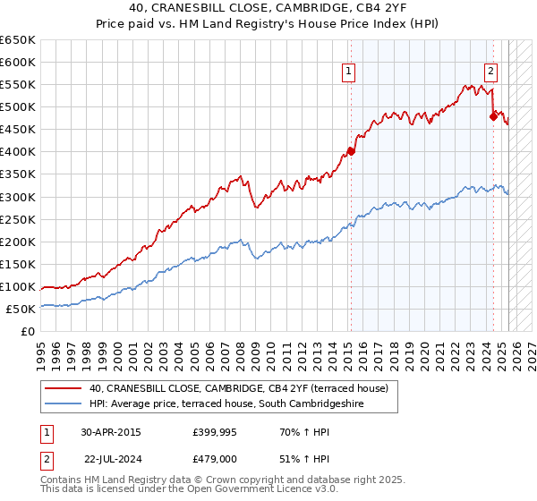 40, CRANESBILL CLOSE, CAMBRIDGE, CB4 2YF: Price paid vs HM Land Registry's House Price Index