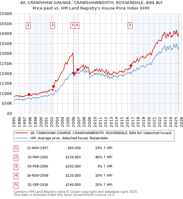40, CRAWSHAW GRANGE, CRAWSHAWBOOTH, ROSSENDALE, BB4 8LY: Price paid vs HM Land Registry's House Price Index