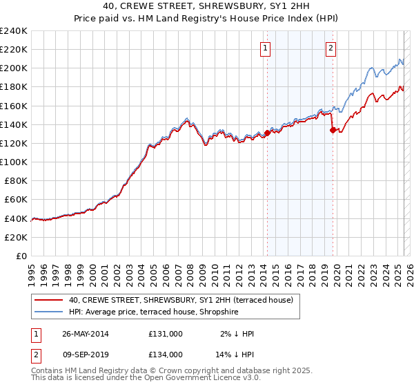 40, CREWE STREET, SHREWSBURY, SY1 2HH: Price paid vs HM Land Registry's House Price Index