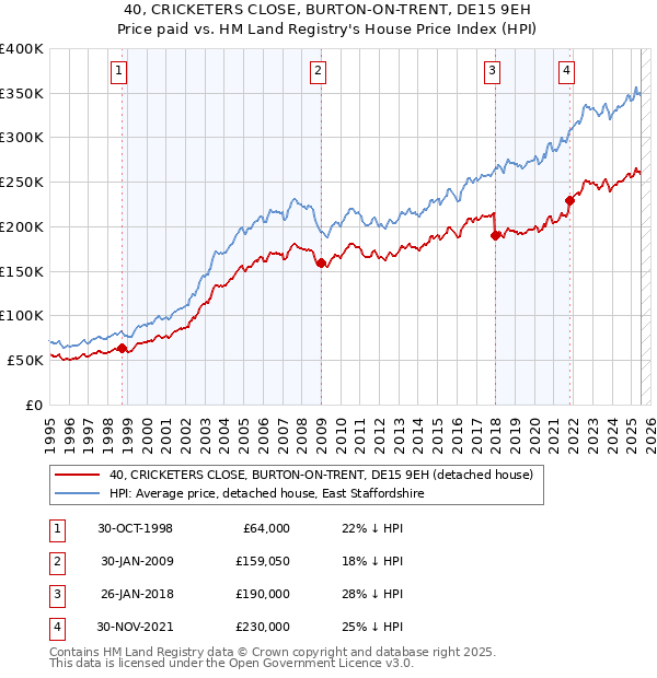 40, CRICKETERS CLOSE, BURTON-ON-TRENT, DE15 9EH: Price paid vs HM Land Registry's House Price Index