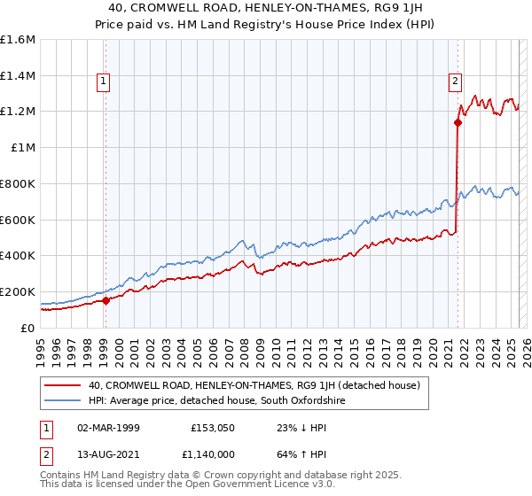 40, CROMWELL ROAD, HENLEY-ON-THAMES, RG9 1JH: Price paid vs HM Land Registry's House Price Index