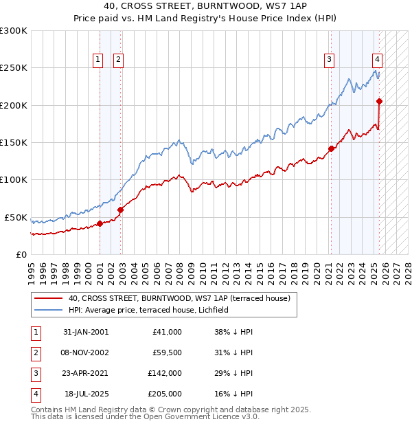 40, CROSS STREET, BURNTWOOD, WS7 1AP: Price paid vs HM Land Registry's House Price Index