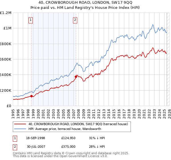 40, CROWBOROUGH ROAD, LONDON, SW17 9QQ: Price paid vs HM Land Registry's House Price Index