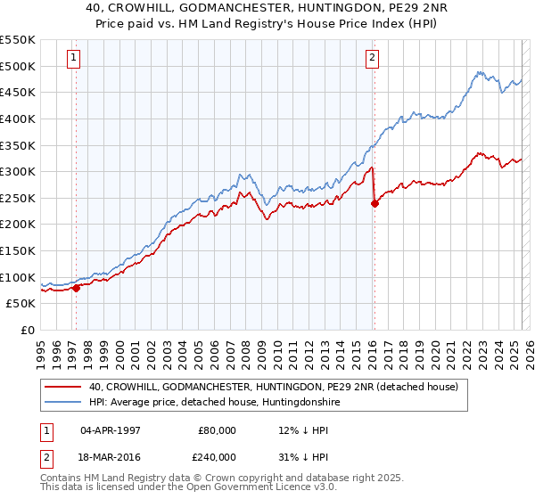 40, CROWHILL, GODMANCHESTER, HUNTINGDON, PE29 2NR: Price paid vs HM Land Registry's House Price Index