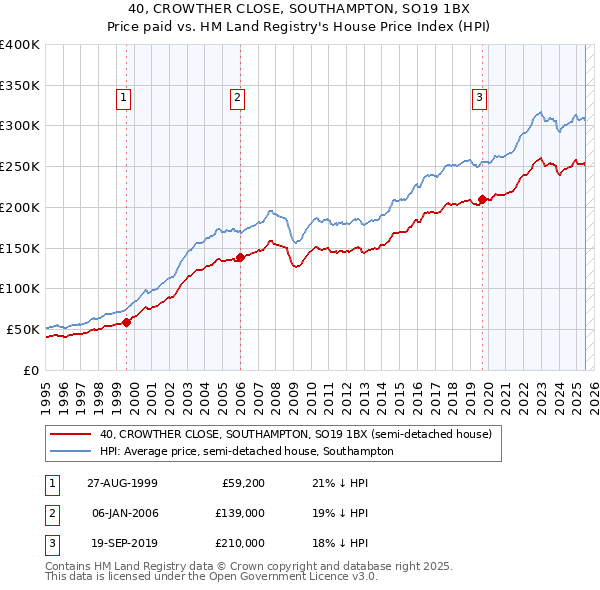 40, CROWTHER CLOSE, SOUTHAMPTON, SO19 1BX: Price paid vs HM Land Registry's House Price Index