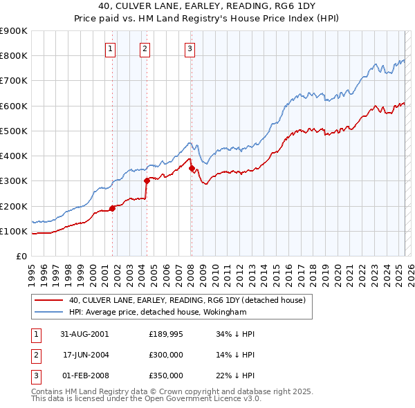 40, CULVER LANE, EARLEY, READING, RG6 1DY: Price paid vs HM Land Registry's House Price Index