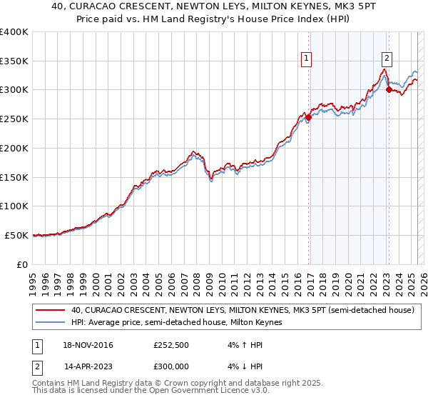 40, CURACAO CRESCENT, NEWTON LEYS, MILTON KEYNES, MK3 5PT: Price paid vs HM Land Registry's House Price Index