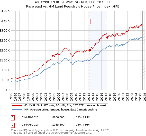 40, CYPRIAN RUST WAY, SOHAM, ELY, CB7 5ZE: Price paid vs HM Land Registry's House Price Index