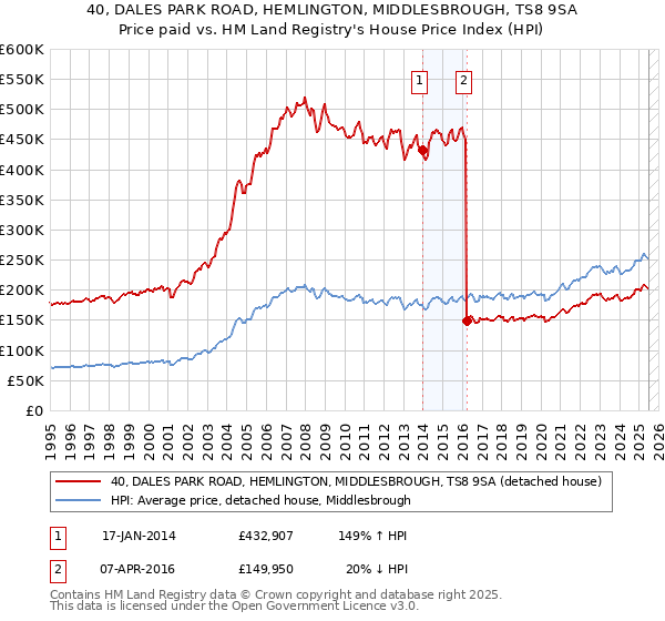 40, DALES PARK ROAD, HEMLINGTON, MIDDLESBROUGH, TS8 9SA: Price paid vs HM Land Registry's House Price Index