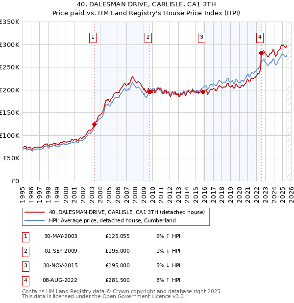 40, DALESMAN DRIVE, CARLISLE, CA1 3TH: Price paid vs HM Land Registry's House Price Index