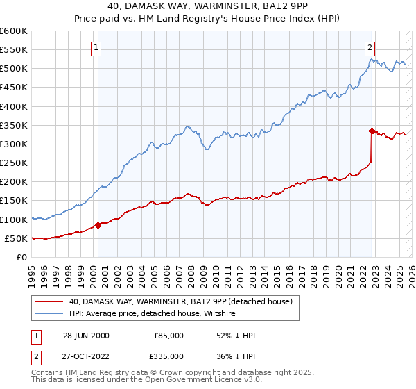 40, DAMASK WAY, WARMINSTER, BA12 9PP: Price paid vs HM Land Registry's House Price Index