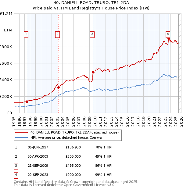 40, DANIELL ROAD, TRURO, TR1 2DA: Price paid vs HM Land Registry's House Price Index