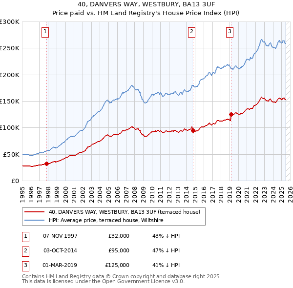 40, DANVERS WAY, WESTBURY, BA13 3UF: Price paid vs HM Land Registry's House Price Index