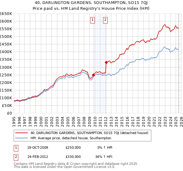 40, DARLINGTON GARDENS, SOUTHAMPTON, SO15 7QJ: Price paid vs HM Land Registry's House Price Index