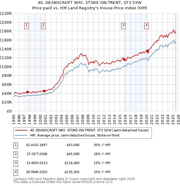 40, DEANSCROFT WAY, STOKE-ON-TRENT, ST3 5XW: Price paid vs HM Land Registry's House Price Index