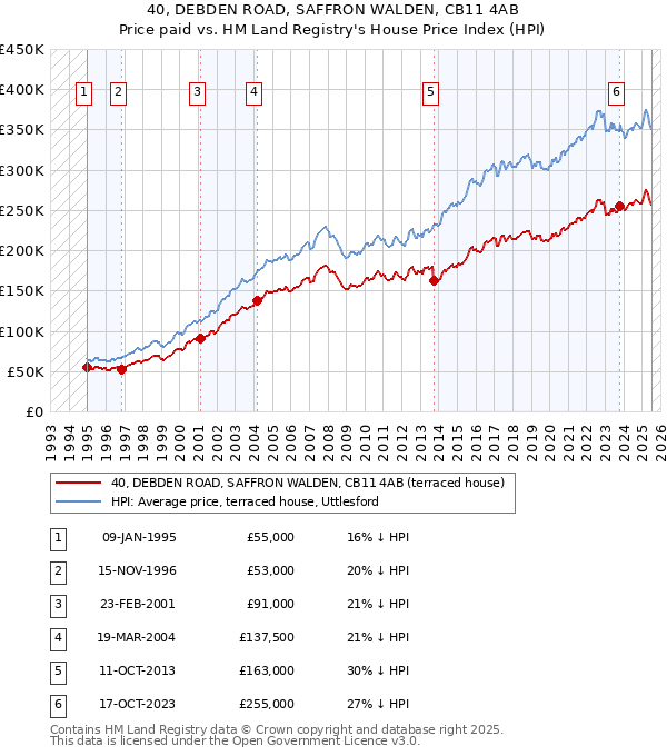 40, DEBDEN ROAD, SAFFRON WALDEN, CB11 4AB: Price paid vs HM Land Registry's House Price Index