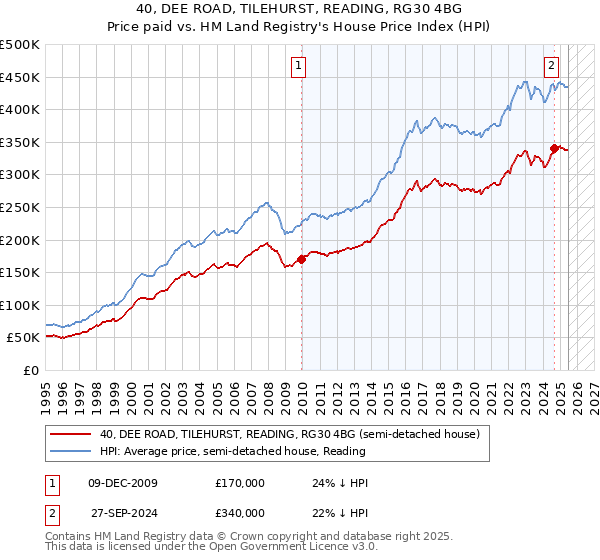 40, DEE ROAD, TILEHURST, READING, RG30 4BG: Price paid vs HM Land Registry's House Price Index