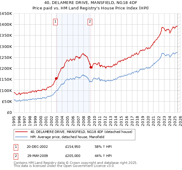 40, DELAMERE DRIVE, MANSFIELD, NG18 4DF: Price paid vs HM Land Registry's House Price Index