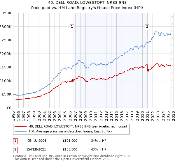 40, DELL ROAD, LOWESTOFT, NR33 9NS: Price paid vs HM Land Registry's House Price Index
