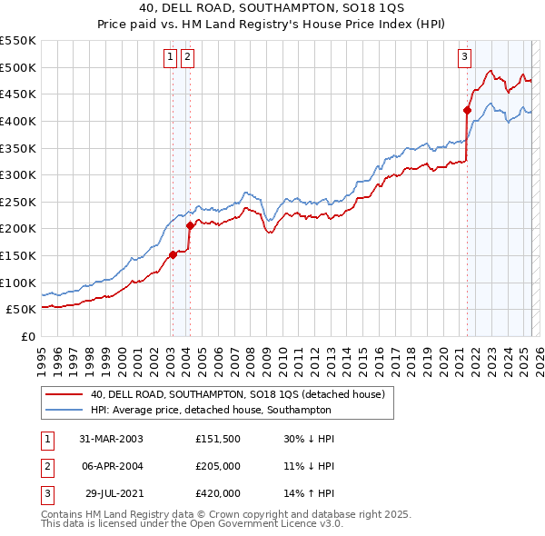 40, DELL ROAD, SOUTHAMPTON, SO18 1QS: Price paid vs HM Land Registry's House Price Index