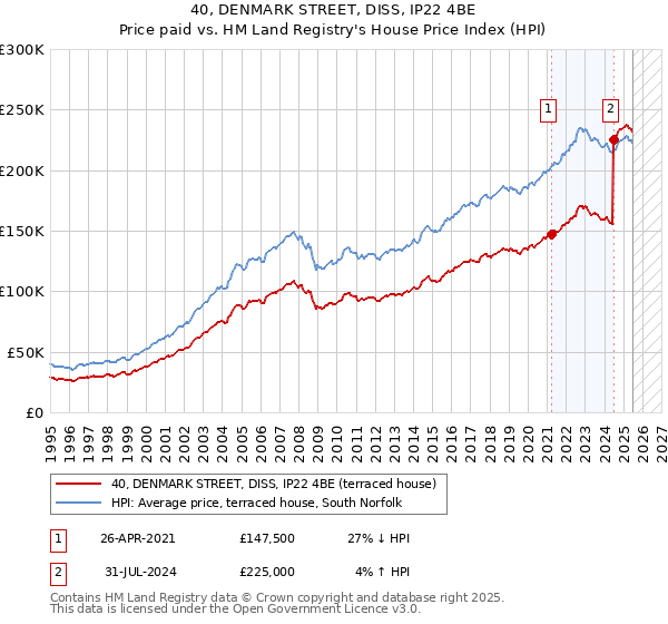 40, DENMARK STREET, DISS, IP22 4BE: Price paid vs HM Land Registry's House Price Index
