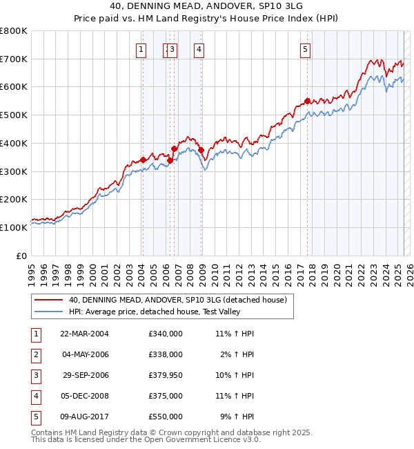 40, DENNING MEAD, ANDOVER, SP10 3LG: Price paid vs HM Land Registry's House Price Index