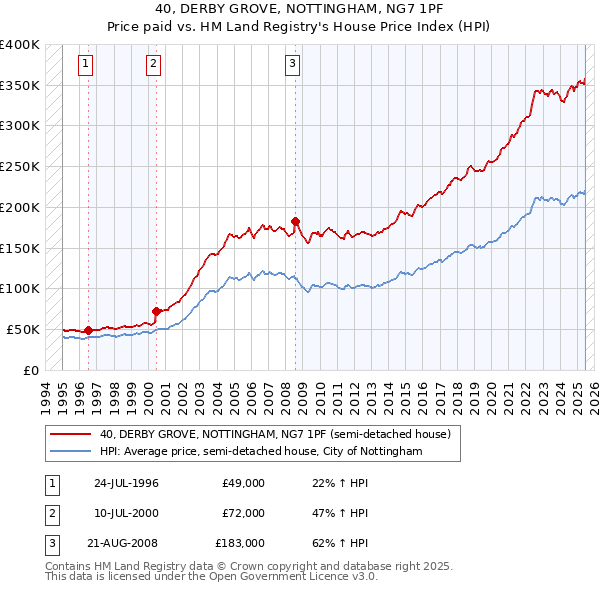 40, DERBY GROVE, NOTTINGHAM, NG7 1PF: Price paid vs HM Land Registry's House Price Index