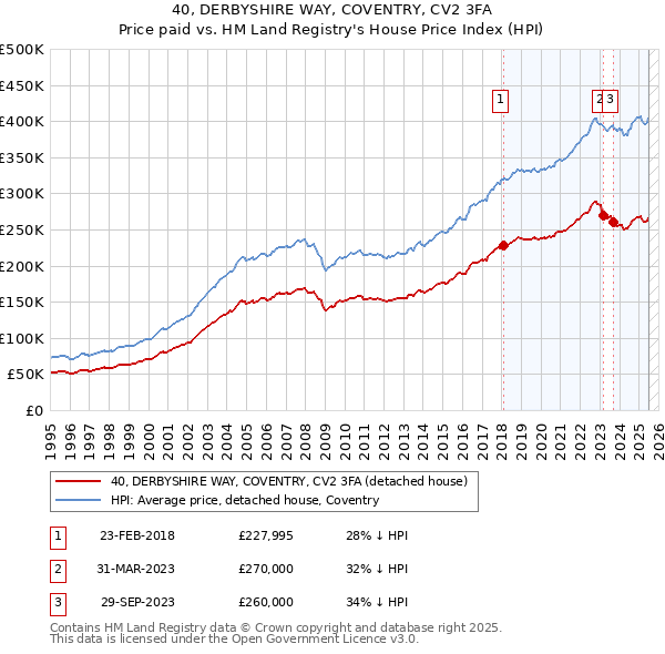 40, DERBYSHIRE WAY, COVENTRY, CV2 3FA: Price paid vs HM Land Registry's House Price Index