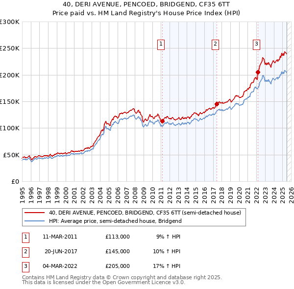 40, DERI AVENUE, PENCOED, BRIDGEND, CF35 6TT: Price paid vs HM Land Registry's House Price Index