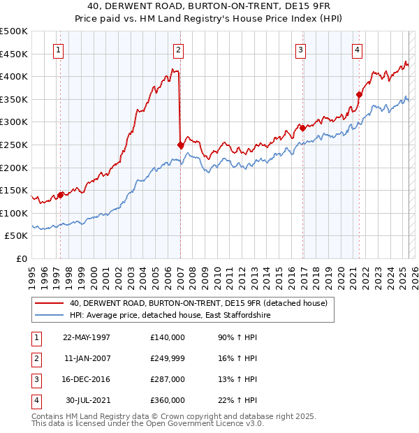 40, DERWENT ROAD, BURTON-ON-TRENT, DE15 9FR: Price paid vs HM Land Registry's House Price Index