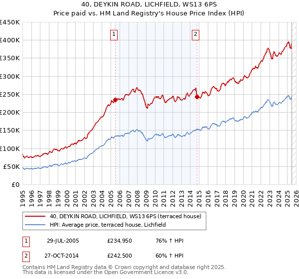 40, DEYKIN ROAD, LICHFIELD, WS13 6PS: Price paid vs HM Land Registry's House Price Index