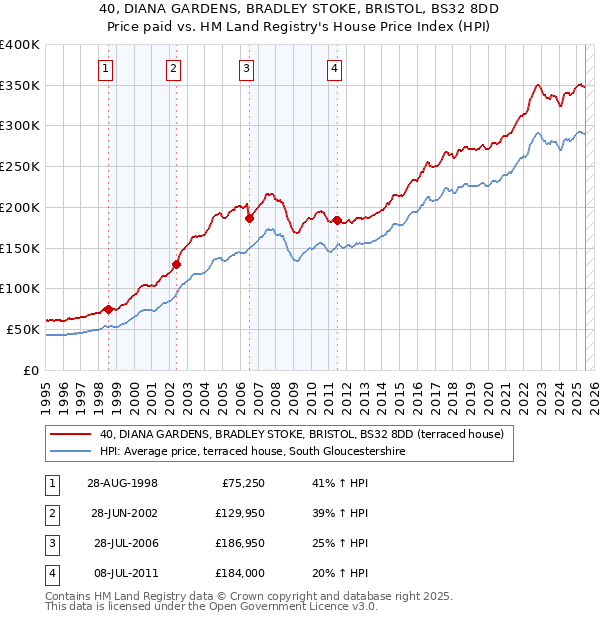 40, DIANA GARDENS, BRADLEY STOKE, BRISTOL, BS32 8DD: Price paid vs HM Land Registry's House Price Index