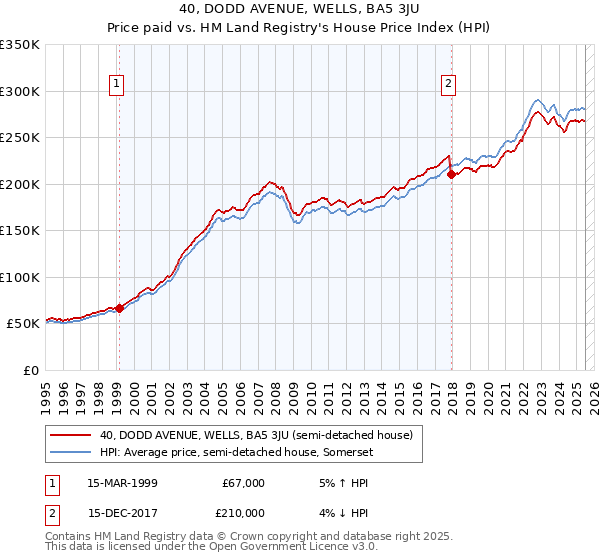 40, DODD AVENUE, WELLS, BA5 3JU: Price paid vs HM Land Registry's House Price Index