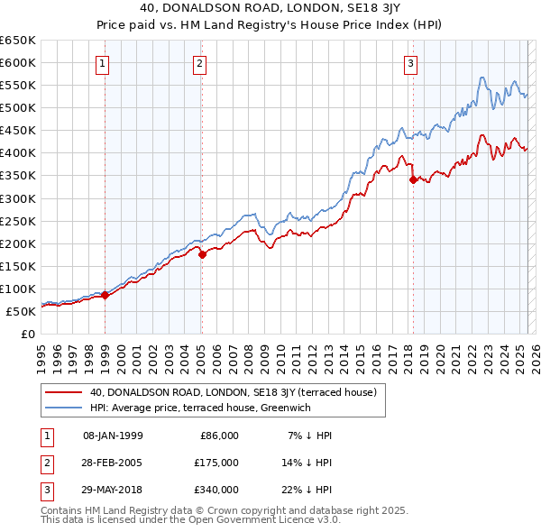 40, DONALDSON ROAD, LONDON, SE18 3JY: Price paid vs HM Land Registry's House Price Index