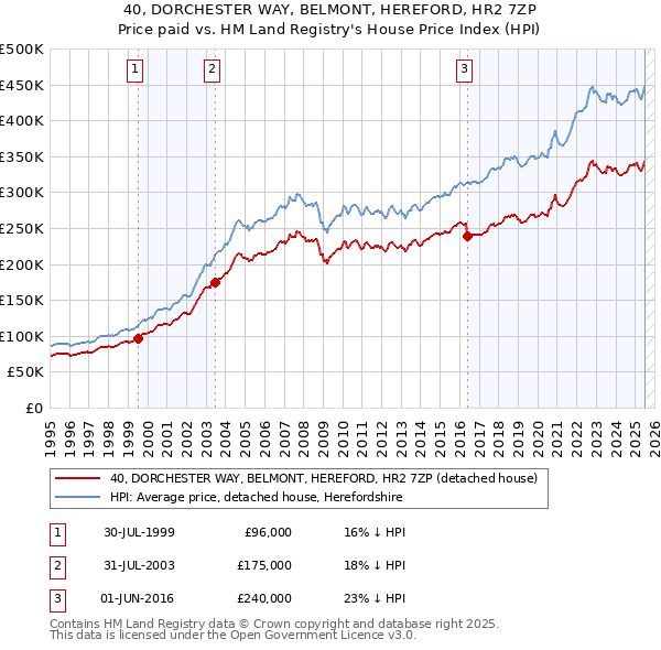 40, DORCHESTER WAY, BELMONT, HEREFORD, HR2 7ZP: Price paid vs HM Land Registry's House Price Index
