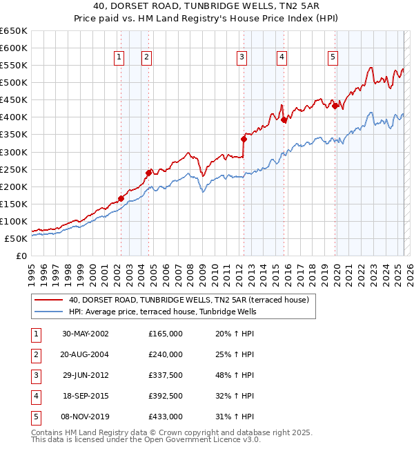 40, DORSET ROAD, TUNBRIDGE WELLS, TN2 5AR: Price paid vs HM Land Registry's House Price Index