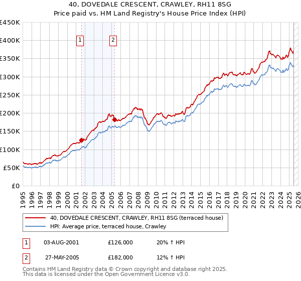 40, DOVEDALE CRESCENT, CRAWLEY, RH11 8SG: Price paid vs HM Land Registry's House Price Index