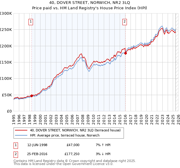 40, DOVER STREET, NORWICH, NR2 3LQ: Price paid vs HM Land Registry's House Price Index
